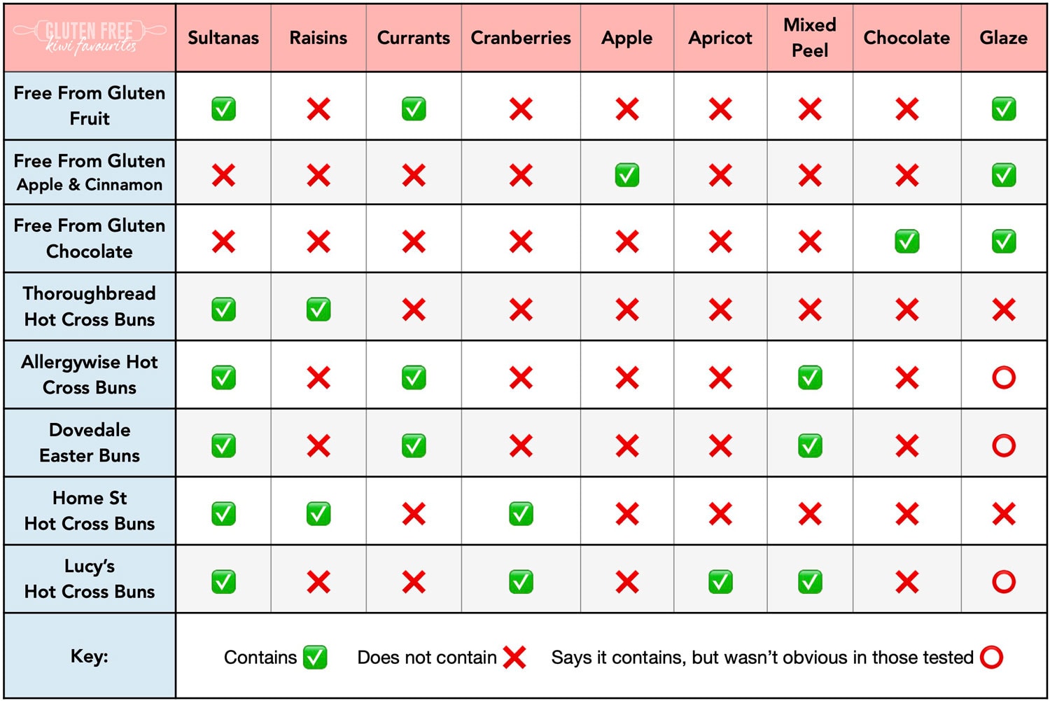 Gluten Free Hot Cross Buns - NZ Brands Compared - Gluten Free Kiwi  Favourites